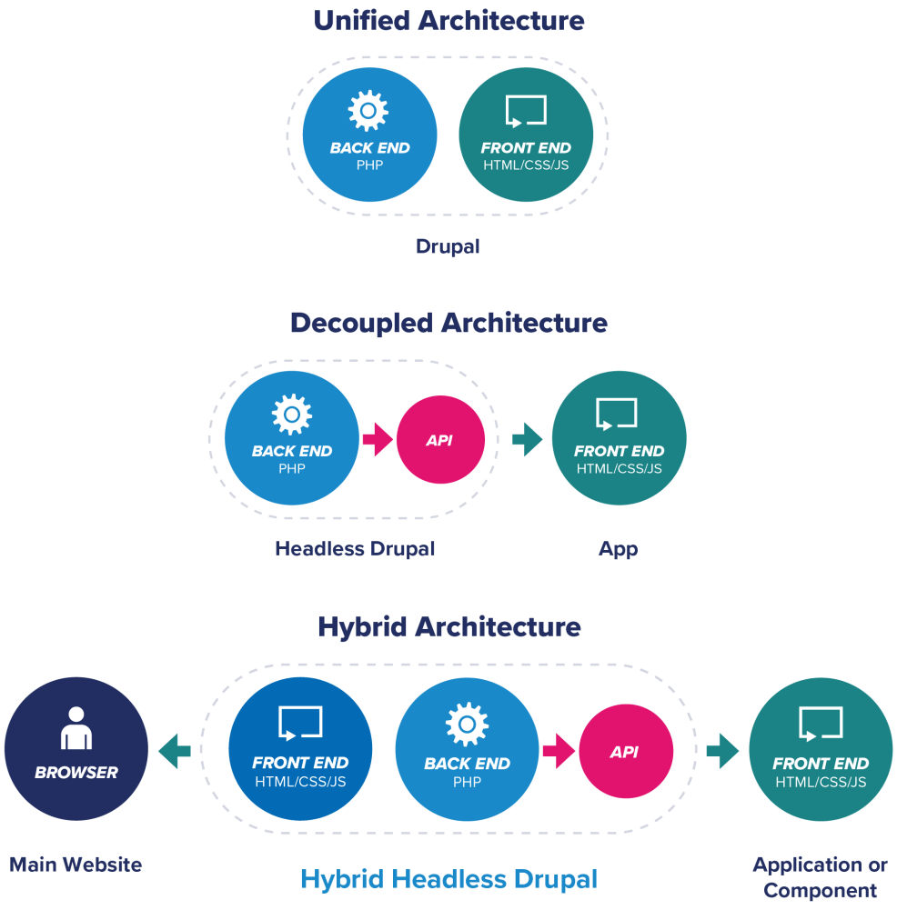 Graphic diagramming three Drupal architectures